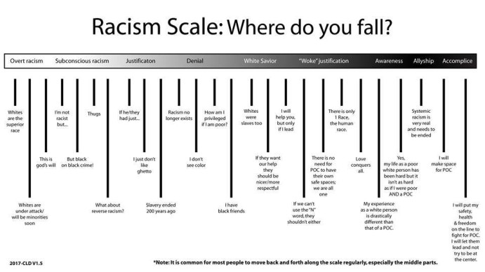 Image result for racism scale facebook